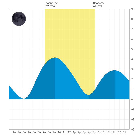 Tuckahoe tide chart for Sunday, January 18, 2026