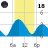 Tuckahoe tide chart for Sunday, January 18, 2026
