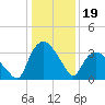 Tuckahoe tide chart for Monday, January 19, 2026