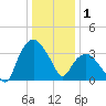 Tuckahoe tide chart for Thursday, January 1, 2026