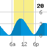 Tuckahoe tide chart for Tuesday, January 20, 2026