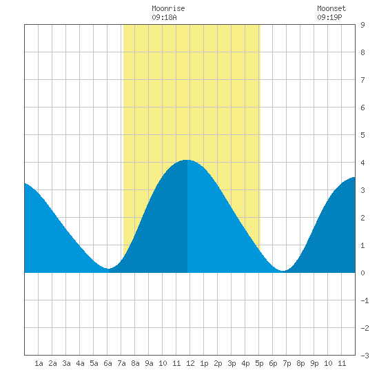 Tuckahoe tide chart for Thursday, January 22, 2026