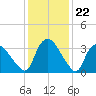 Tuckahoe tide chart for Thursday, January 22, 2026