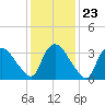 Tuckahoe tide chart for Friday, January 23, 2026