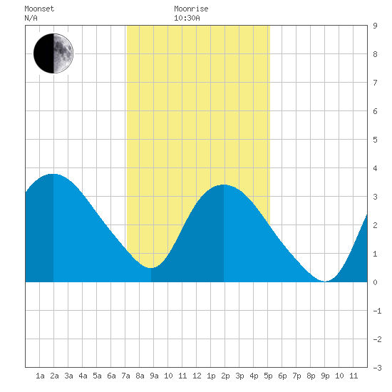 Tuckahoe tide chart for Sunday, January 25, 2026
