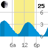 Tuckahoe tide chart for Sunday, January 25, 2026