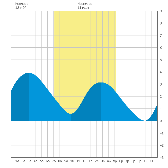 Tuckahoe tide chart for Monday, January 26, 2026