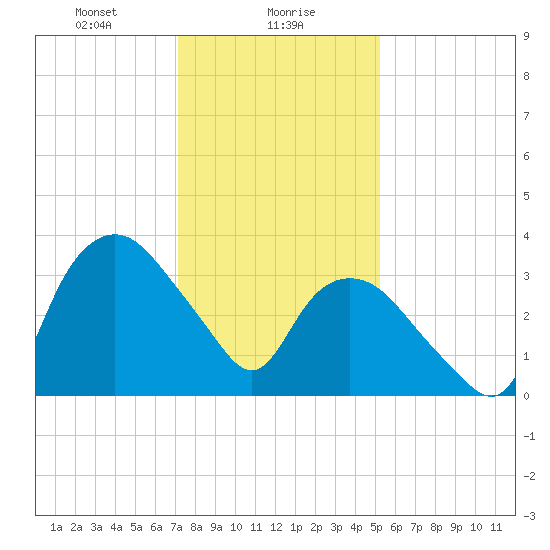 Tuckahoe tide chart for Tuesday, January 27, 2026
