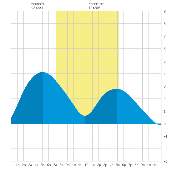 Tuckahoe tide chart for Wednesday, January 28, 2026