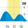 Tuckahoe tide chart for Wednesday, January 28, 2026