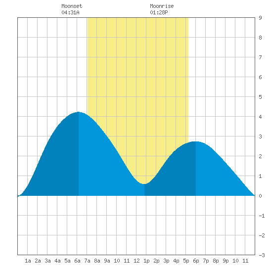 Tuckahoe tide chart for Thursday, January 29, 2026