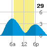 Tuckahoe tide chart for Thursday, January 29, 2026
