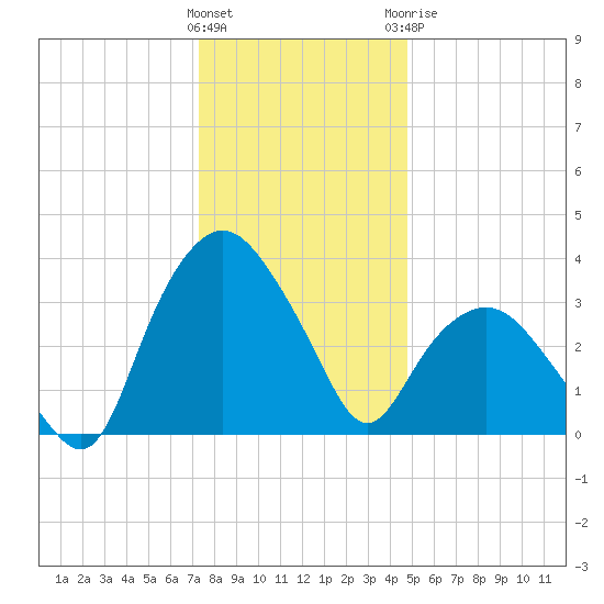 Tuckahoe tide chart for Friday, January 2, 2026