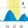 Tuckahoe tide chart for Friday, January 2, 2026