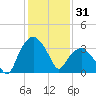 Tuckahoe tide chart for Saturday, January 31, 2026