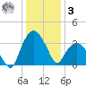 Tuckahoe tide chart for Saturday, January 3, 2026