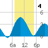 Tuckahoe tide chart for Sunday, January 4, 2026