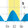 Tuckahoe tide chart for Monday, January 5, 2026