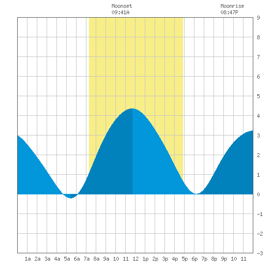 Tuckahoe tide chart for Tuesday, January 6, 2026