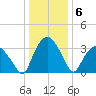 Tuckahoe tide chart for Tuesday, January 6, 2026
