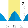 Tuckahoe tide chart for Wednesday, January 7, 2026