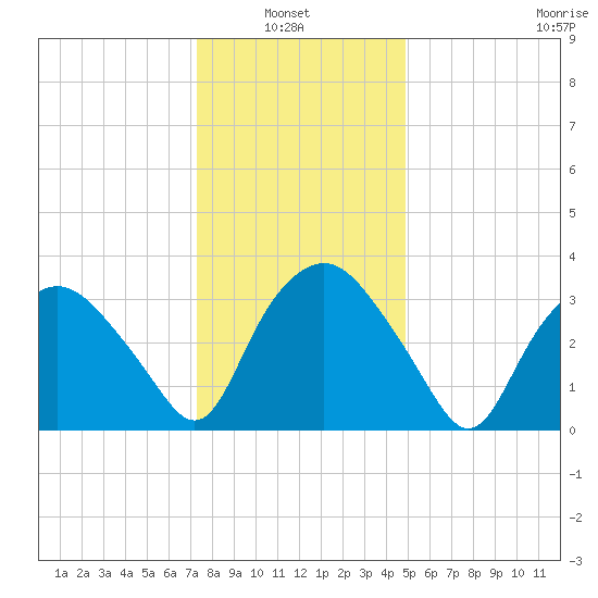 Tuckahoe tide chart for Thursday, January 8, 2026