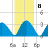 Tuckahoe tide chart for Thursday, January 8, 2026