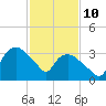 Tuckahoe tide chart for Tuesday, February 10, 2026