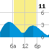 Tuckahoe tide chart for Wednesday, February 11, 2026