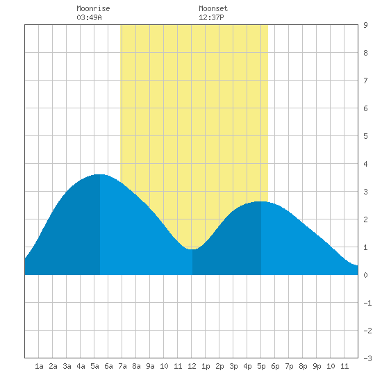 Tuckahoe tide chart for Thursday, February 12, 2026
