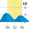 Tuckahoe tide chart for Thursday, February 12, 2026