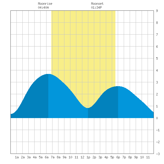 Tuckahoe tide chart for Friday, February 13, 2026