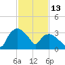 Tuckahoe tide chart for Friday, February 13, 2026