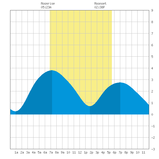 Tuckahoe tide chart for Saturday, February 14, 2026
