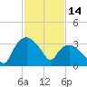 Tuckahoe tide chart for Saturday, February 14, 2026