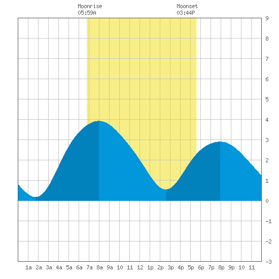 Tuckahoe tide chart for Sunday, February 15, 2026