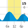 Tuckahoe tide chart for Sunday, February 15, 2026