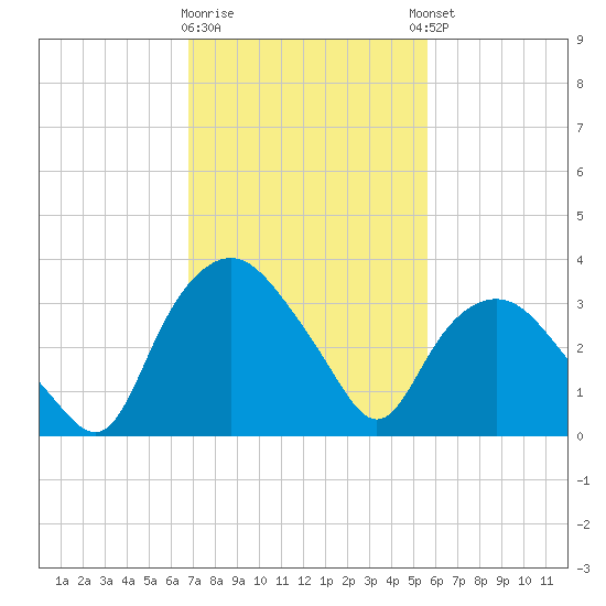 Tuckahoe tide chart for Monday, February 16, 2026