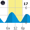 Tuckahoe tide chart for Tuesday, February 17, 2026