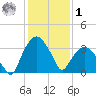 Tuckahoe tide chart for Sunday, February 1, 2026