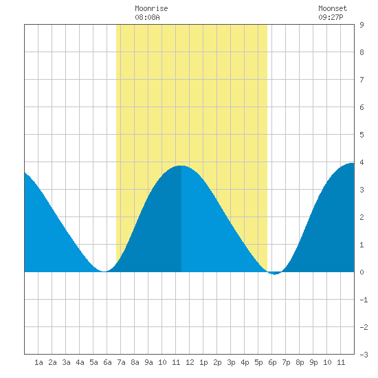 Tuckahoe tide chart for Friday, February 20, 2026