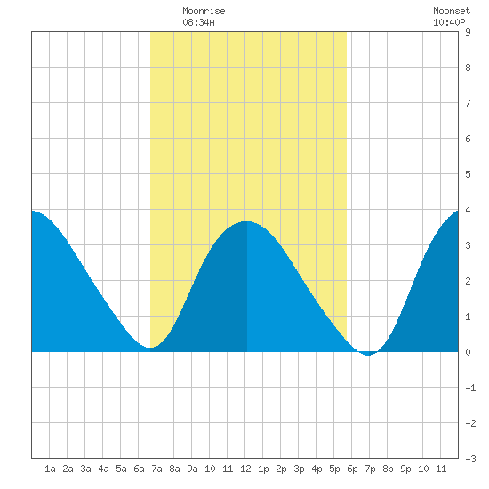 Tuckahoe tide chart for Saturday, February 21, 2026