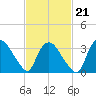 Tuckahoe tide chart for Saturday, February 21, 2026