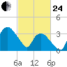 Tuckahoe tide chart for Tuesday, February 24, 2026