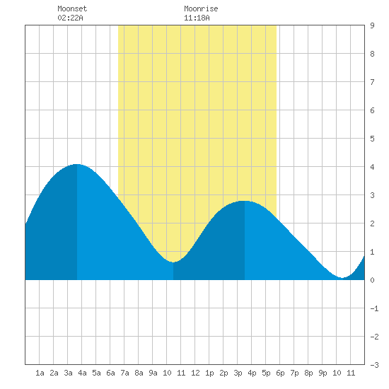 Tuckahoe tide chart for Wednesday, February 25, 2026