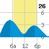 Tuckahoe tide chart for Thursday, February 26, 2026