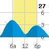 Tuckahoe tide chart for Friday, February 27, 2026