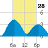 Tuckahoe tide chart for Saturday, February 28, 2026