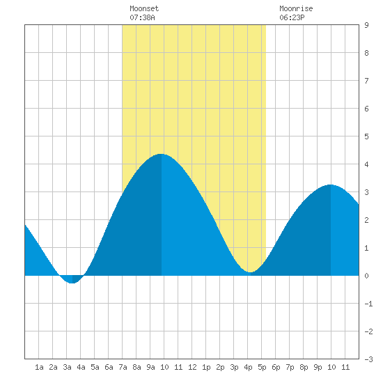 Tuckahoe tide chart for Monday, February 2, 2026