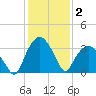 Tuckahoe tide chart for Monday, February 2, 2026